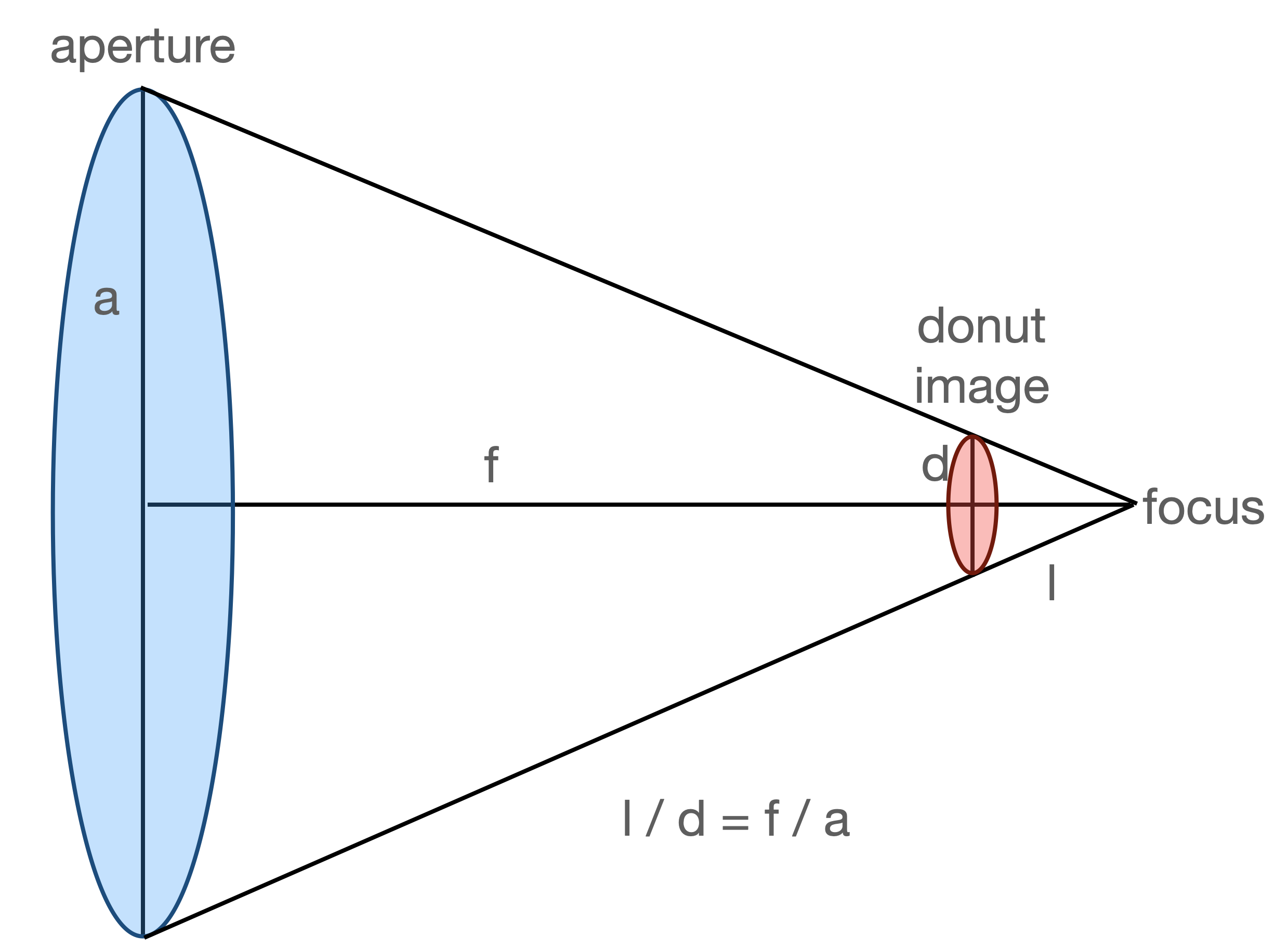 Defocal donut size calculation.