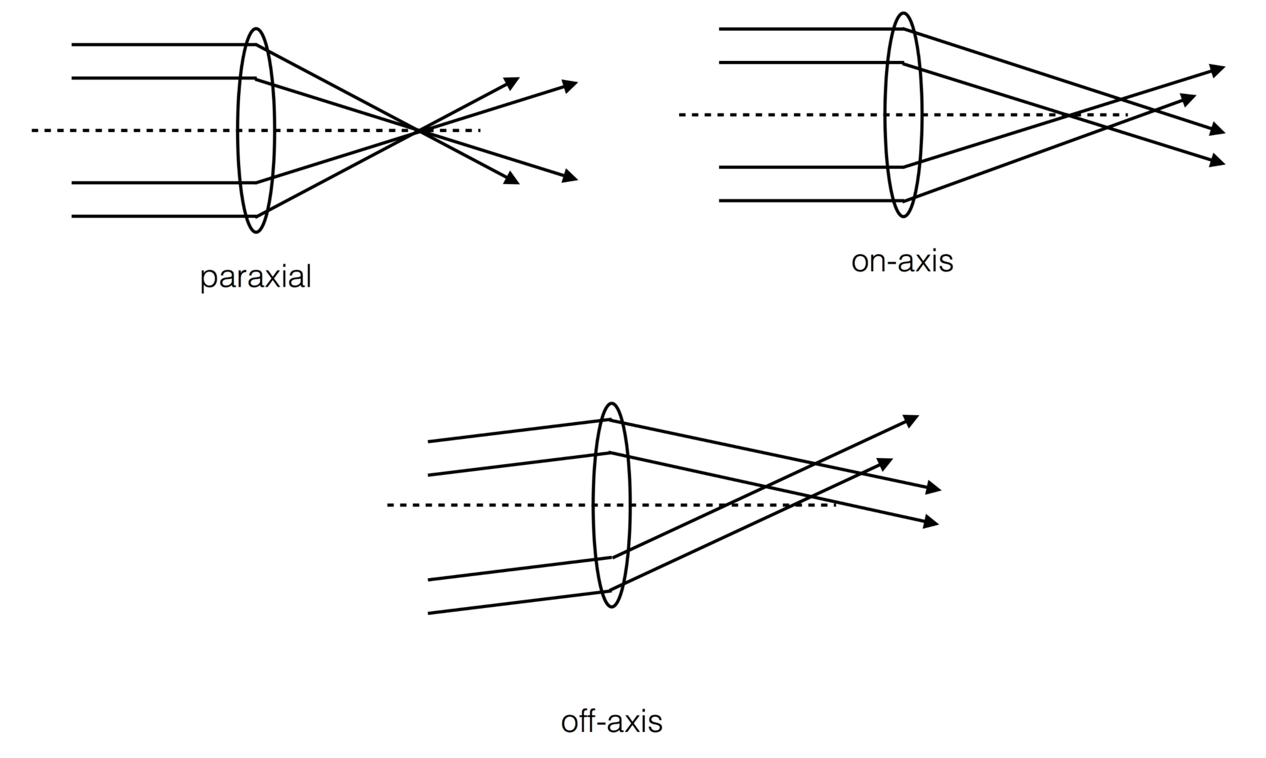 Optical models