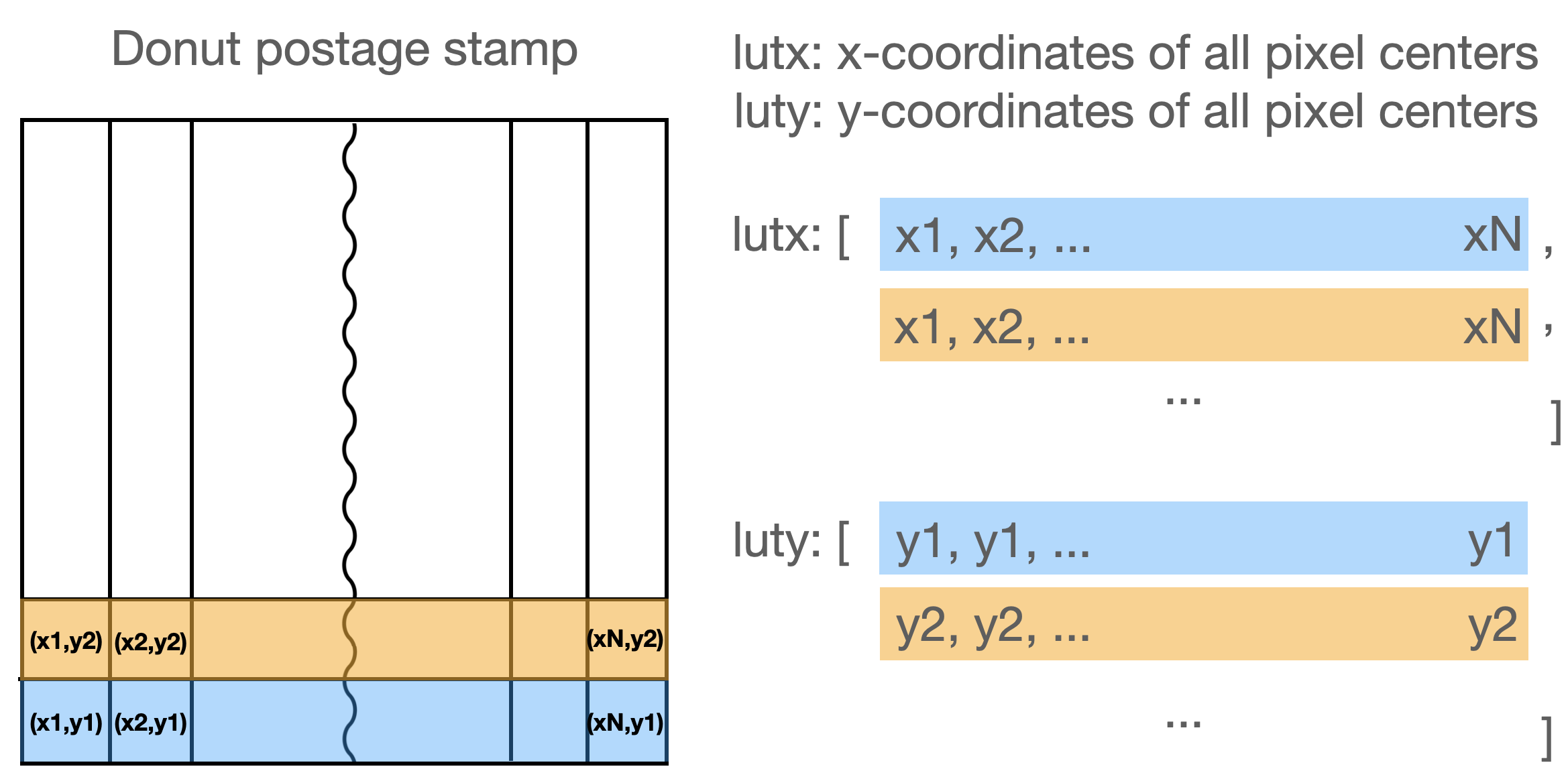 LUT for pixel coordinate transformation