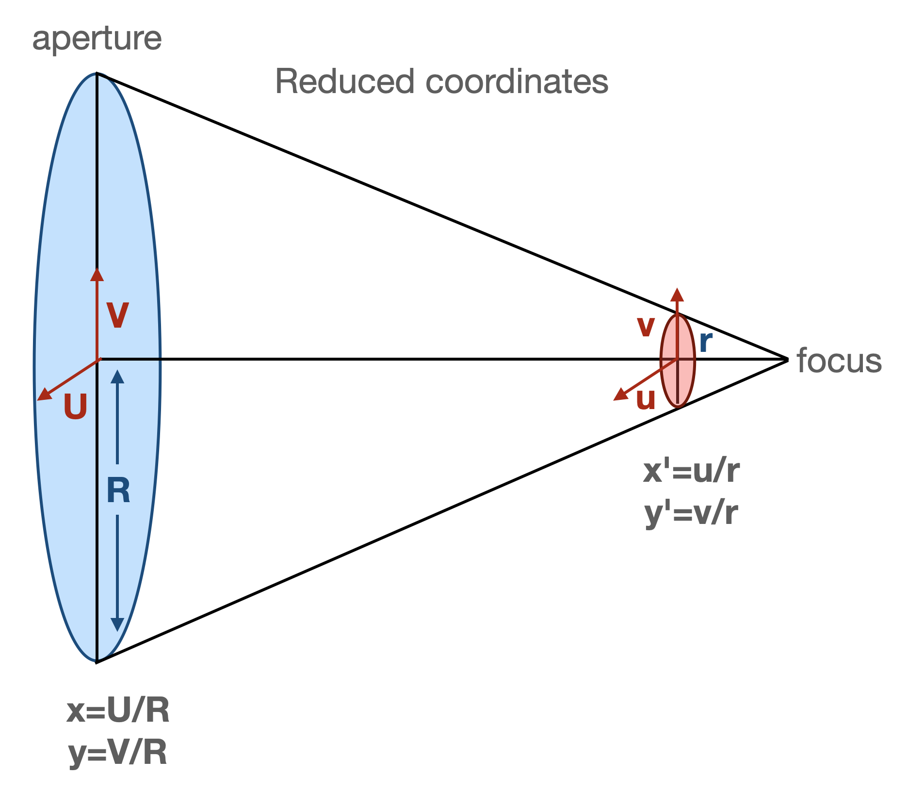 Reduced coordinates